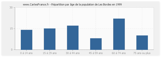 Répartition par âge de la population de Les Bordes en 1999